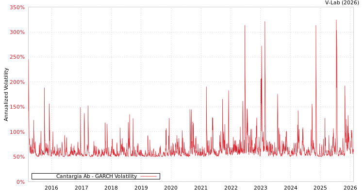 graph of Cantargia Ab GARCH