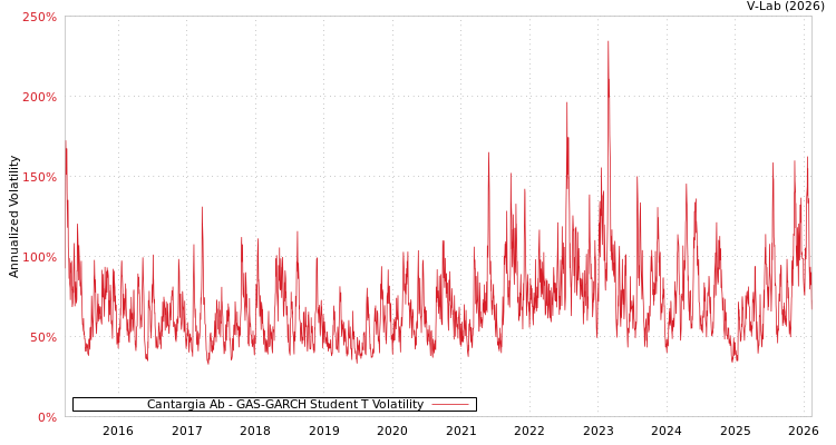 graph of Cantargia Ab GAS-GARCH-T