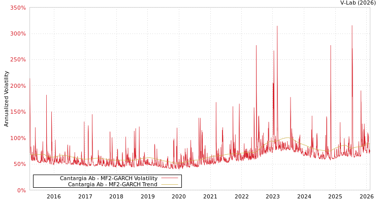 graph of Cantargia Ab MF2-GARCH