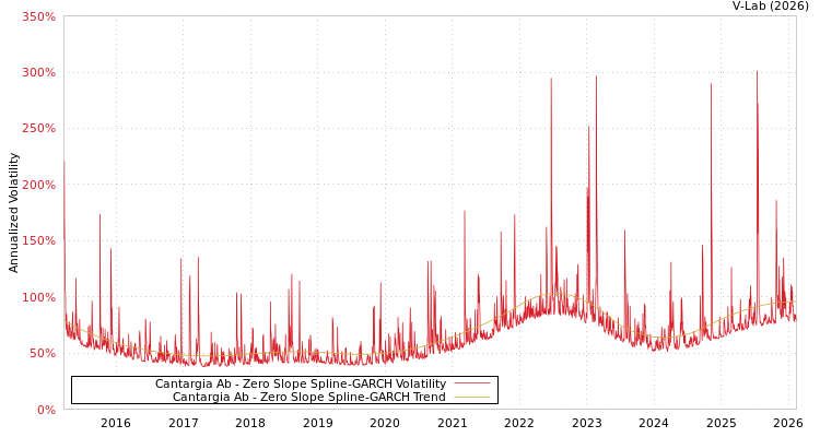 graph of Cantargia Ab S0GARCH