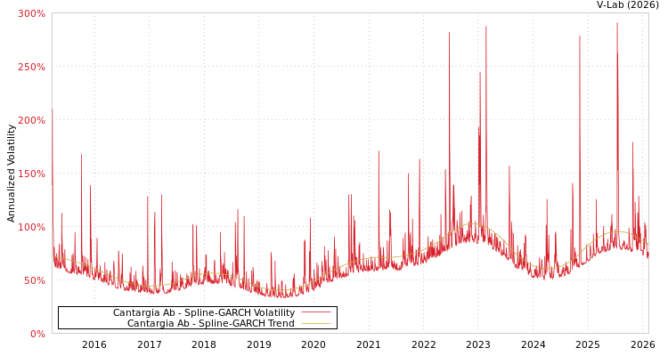 graph of Cantargia Ab SGARCH