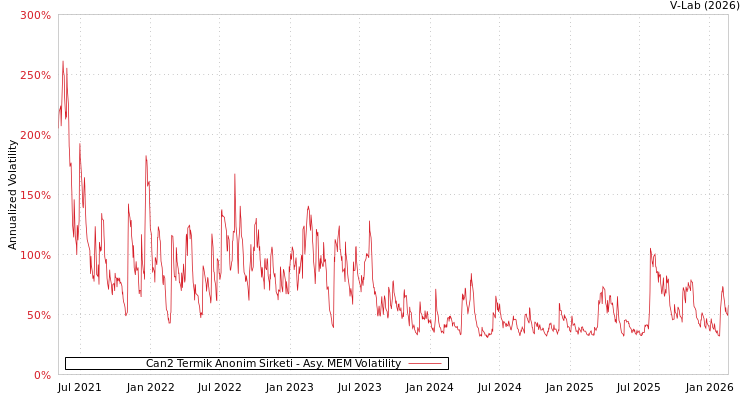 graph of Can2 Termik Anonim Sirketi AMEM
