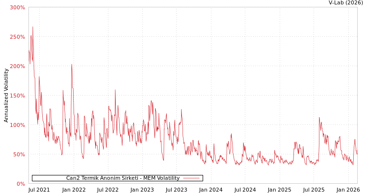 graph of Can2 Termik Anonim Sirketi MEM