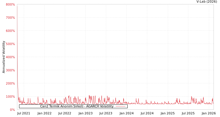 graph of Can2 Termik Anonim Sirketi AGARCH