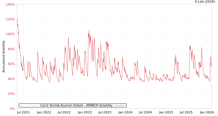 graph of Can2 Termik Anonim Sirketi APARCH