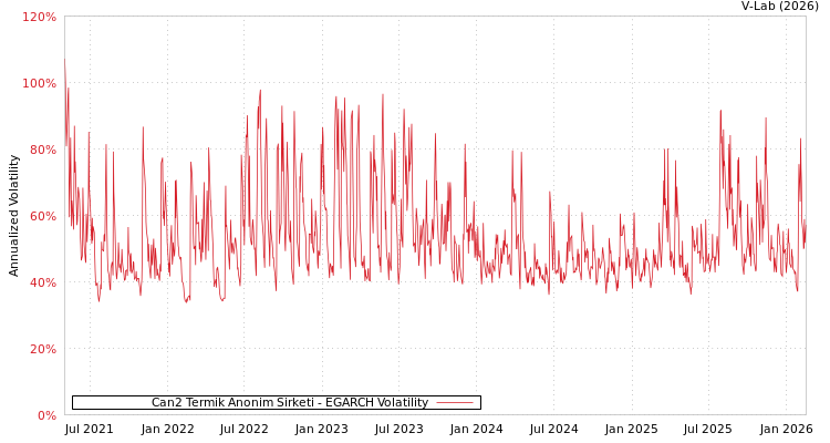 graph of Can2 Termik Anonim Sirketi EGARCH