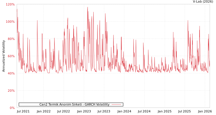graph of Can2 Termik Anonim Sirketi GARCH