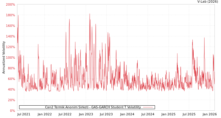 graph of Can2 Termik Anonim Sirketi GAS-GARCH-T