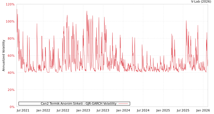 graph of Can2 Termik Anonim Sirketi GJR-GARCH