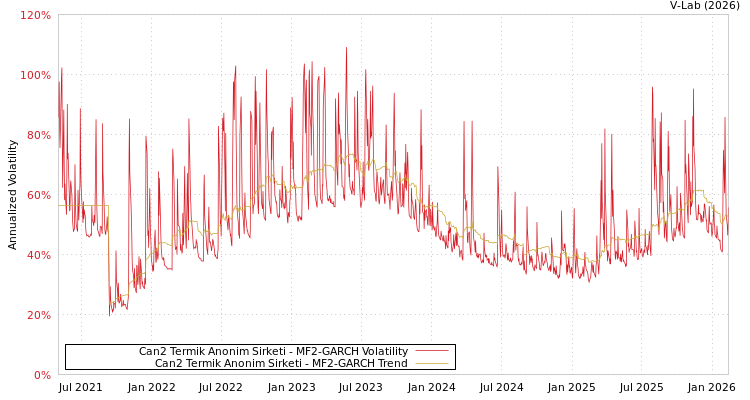 graph of Can2 Termik Anonim Sirketi MF2-GARCH