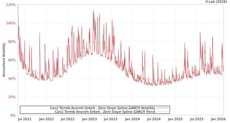 graph of Can2 Termik Anonim Sirketi S0GARCH