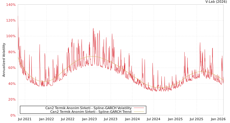 graph of Can2 Termik Anonim Sirketi SGARCH