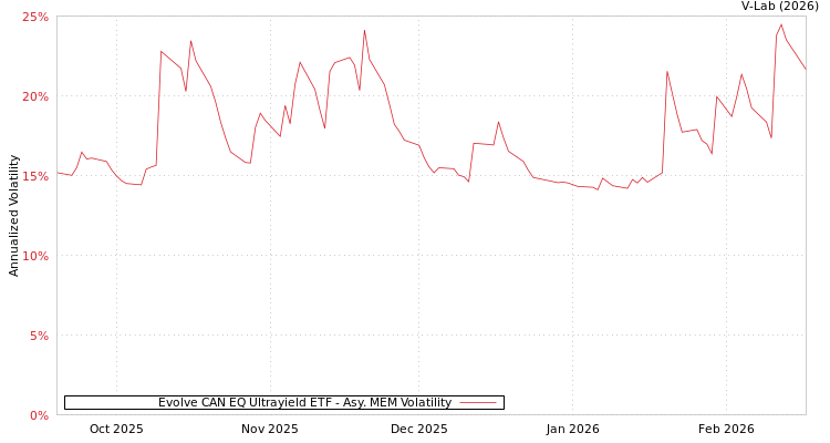 graph of Evolve CAN EQ Ultrayield ETF AMEM