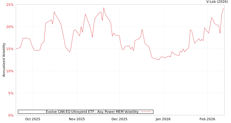 graph of Evolve CAN EQ Ultrayield ETF APMEM