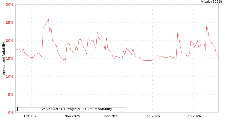 graph of Evolve CAN EQ Ultrayield ETF MEM