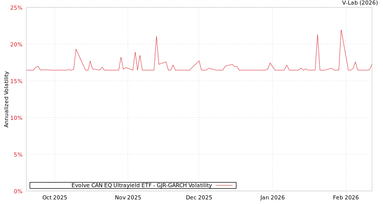 graph of Evolve CAN EQ Ultrayield ETF GJR-GARCH