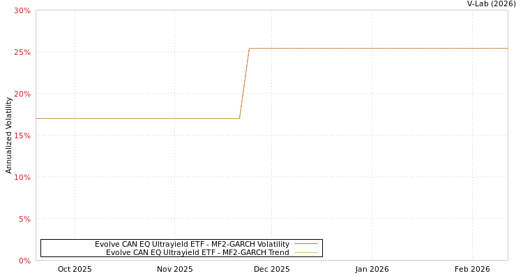 graph of Evolve CAN EQ Ultrayield ETF MF2-GARCH