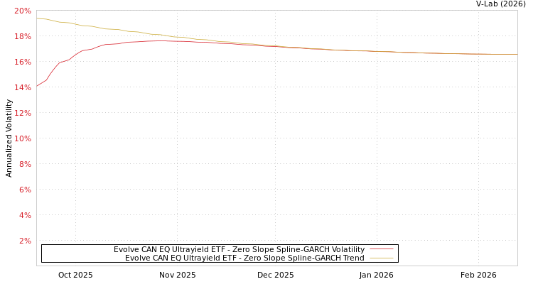 graph of Evolve CAN EQ Ultrayield ETF S0GARCH