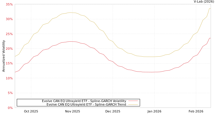 graph of Evolve CAN EQ Ultrayield ETF SGARCH