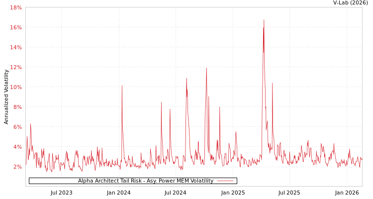 graph of Alpha Architect Tail Risk APMEM