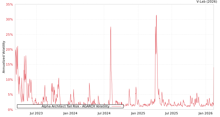 graph of Alpha Architect Tail Risk AGARCH
