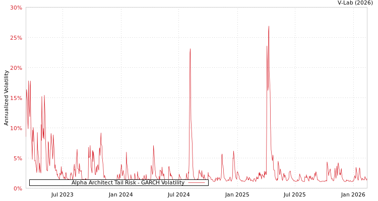 graph of Alpha Architect Tail Risk GARCH