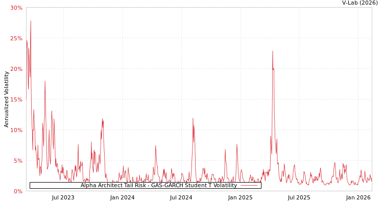 graph of Alpha Architect Tail Risk GAS-GARCH-T