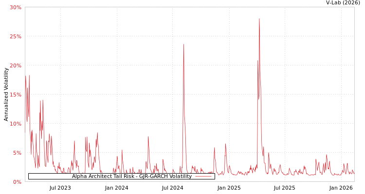 graph of Alpha Architect Tail Risk GJR-GARCH