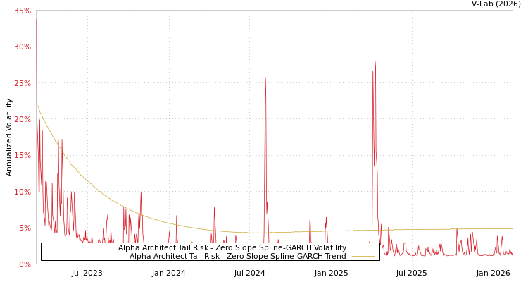 graph of Alpha Architect Tail Risk S0GARCH