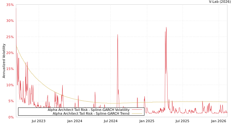 graph of Alpha Architect Tail Risk SGARCH