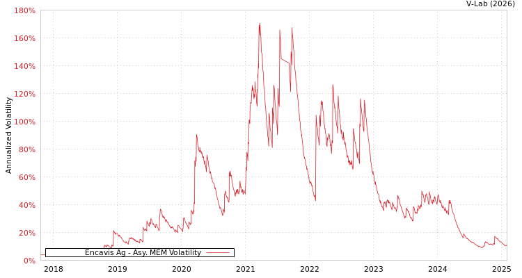 graph of Encavis Ag AMEM