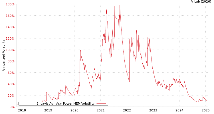 graph of Encavis Ag APMEM
