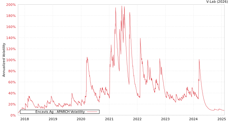graph of Encavis Ag APARCH