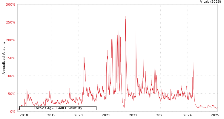 graph of Encavis Ag EGARCH