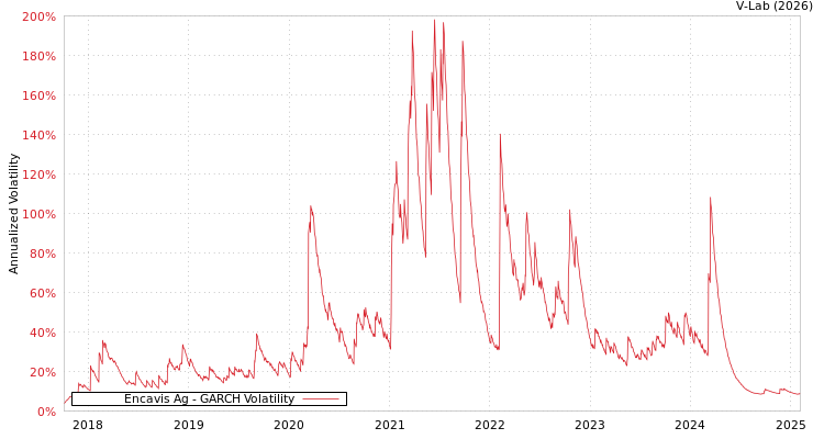graph of Encavis Ag GARCH