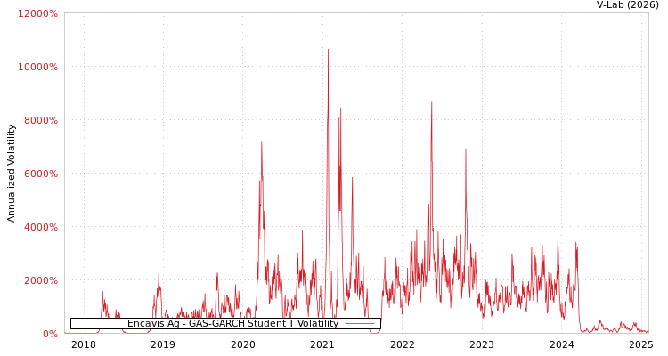 graph of Encavis Ag GAS-GARCH-T