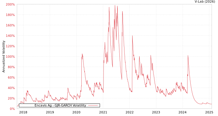 graph of Encavis Ag GJR-GARCH