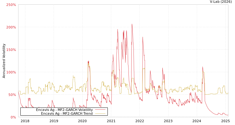 graph of Encavis Ag MF2-GARCH