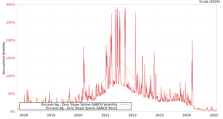graph of Encavis Ag S0GARCH