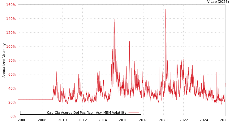 graph of Cap-Cia Aceros Del Pacifico AMEM
