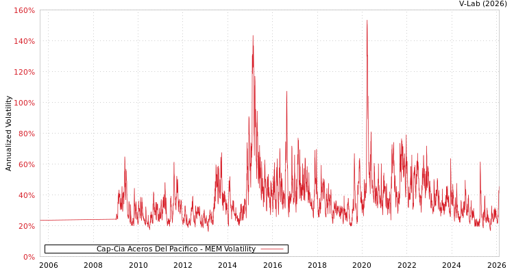 graph of Cap-Cia Aceros Del Pacifico MEM