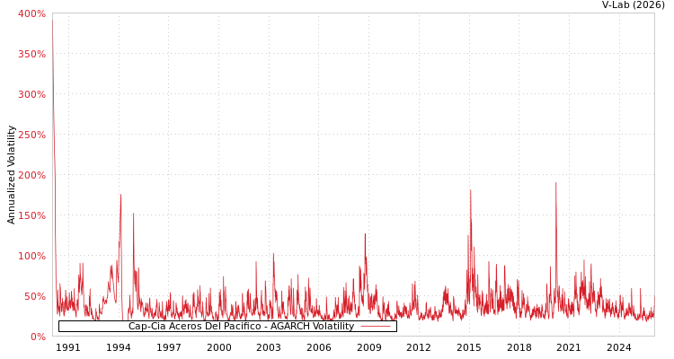 graph of Cap-Cia Aceros Del Pacifico AGARCH