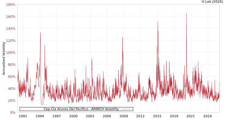 graph of Cap-Cia Aceros Del Pacifico APARCH
