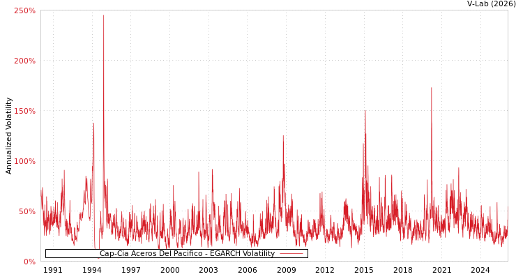 graph of Cap-Cia Aceros Del Pacifico EGARCH