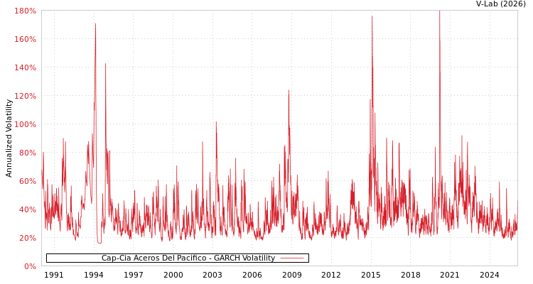 graph of Cap-Cia Aceros Del Pacifico GARCH