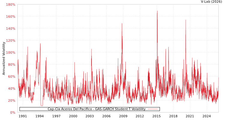 graph of Cap-Cia Aceros Del Pacifico GAS-GARCH-T