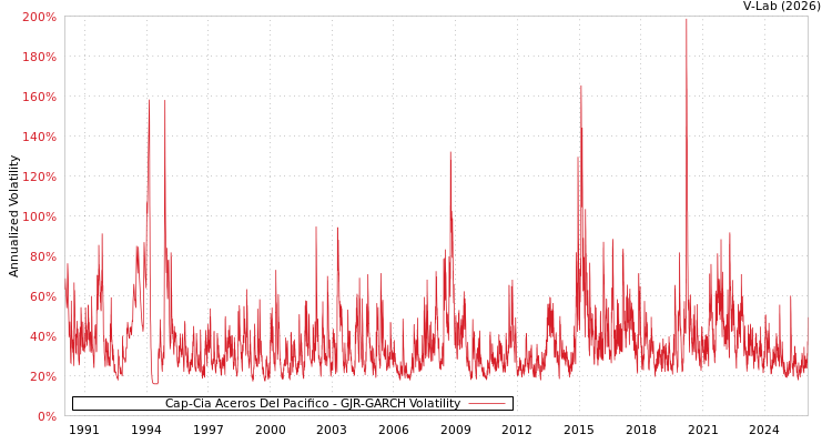 graph of Cap-Cia Aceros Del Pacifico GJR-GARCH