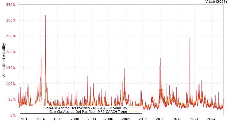 graph of Cap-Cia Aceros Del Pacifico MF2-GARCH