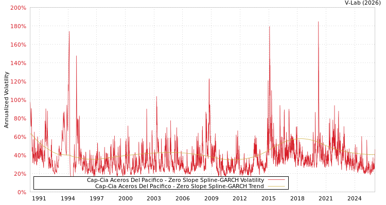graph of Cap-Cia Aceros Del Pacifico S0GARCH