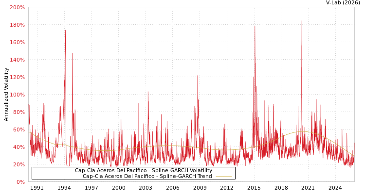 graph of Cap-Cia Aceros Del Pacifico SGARCH